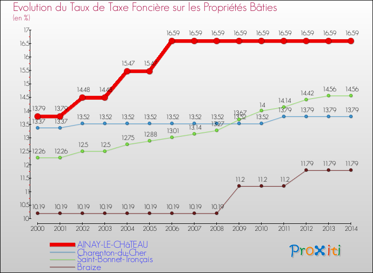 Evolution du taux de la taxe foncière sur le bati pour AINAY-LE-CHâTEAU et les communes proches de 2000 à 2014 Comparaison des taux de taxe foncière sur le bati pour AINAY-LE-CHâTEAU et les communes voisines de 2000 à 2014