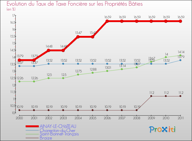 Evolution du taux de la taxe foncière sur le bati pour AINAY-LE-CHâTEAU et les communes proches Comparaison des taux de taxe foncière sur le bati pour AINAY-LE-CHâTEAU et les communes voisines