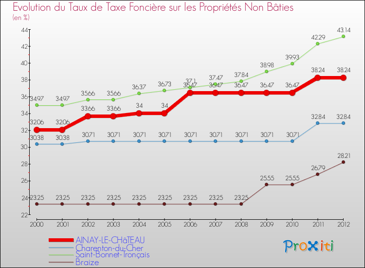 Evolution du taux de la taxe foncière sur les immeubles et terrains non batis pour AINAY-LE-CHâTEAU et les communes proches de 2000 à 2012 Comparaison des taux de la taxe foncière sur les immeubles et terrains non batis pour AINAY-LE-CHâTEAU et les communes voisines de 2000 à 2012