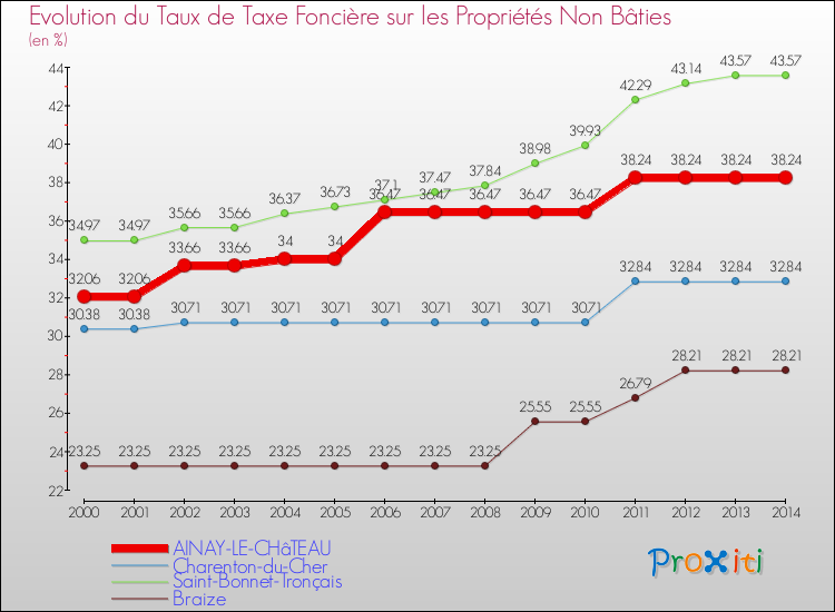 Evolution du taux de la taxe foncière sur les immeubles et terrains non batis pour AINAY-LE-CHâTEAU et les communes proches de 2000 à 2014 Comparaison des taux de la taxe foncière sur les immeubles et terrains non batis pour AINAY-LE-CHâTEAU et les communes voisines de 2000 à 2014