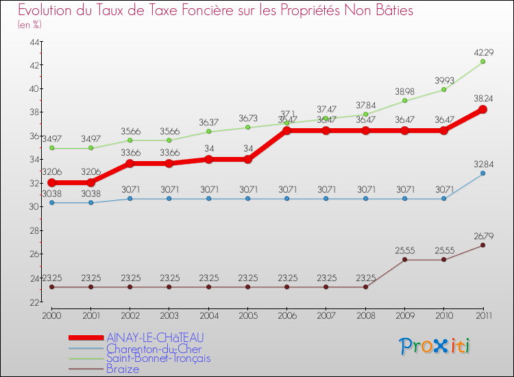 Evolution du taux de la taxe foncière sur les immeubles et terrains non batis pour AINAY-LE-CHâTEAU et les communes proches Comparaison des taux de la taxe foncière sur les immeubles et terrains non batis pour AINAY-LE-CHâTEAU et les communes voisines
