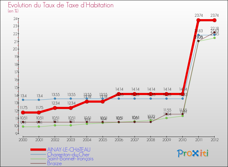 Evolution du taux de la taxe d'habitation pour AINAY-LE-CHâTEAU et les communes proches Comparaison des taux de la taxe d'habitation pour AINAY-LE-CHâTEAU et les communes voisines