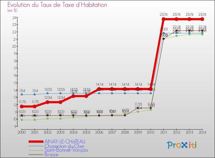 Evolution du taux de la taxe d'habitation pour AINAY-LE-CHâTEAU et les communes proches de 2000 à 2014 Comparaison des taux de la taxe d'habitation pour AINAY-LE-CHâTEAU et les communes voisines de 2000 à 2014