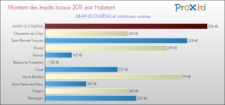 Montant des impôts locaux par Habitant pour AINAY-LE-CHâTEAU et les communes proches Comparaison des impôts locaux par habitant pour AINAY-LE-CHâTEAU et les communes voisines