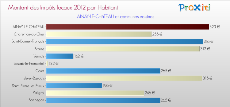 Montant des impôts locaux par Habitant pour AINAY-LE-CHâTEAU et les communes proches Comparaison des impôts locaux par habitant pour AINAY-LE-CHâTEAU et les communes voisines