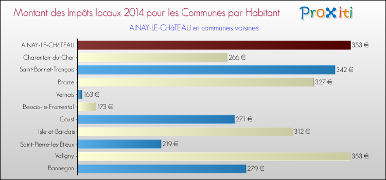 Montant des impôts locaux par Habitant pour AINAY-LE-CHâTEAU et les communes proches en 2014 Comparaison des impôts locaux par habitant pour AINAY-LE-CHâTEAU et les communes voisines en 2014
