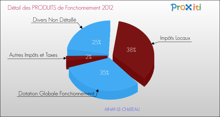 Décomposition du Budget de Fonctionnement 2012 de la commune de AINAY-LE-CHâTEAU Budget de Fonctionnement 2012 pour la commune de AINAY-LE-CHâTEAU