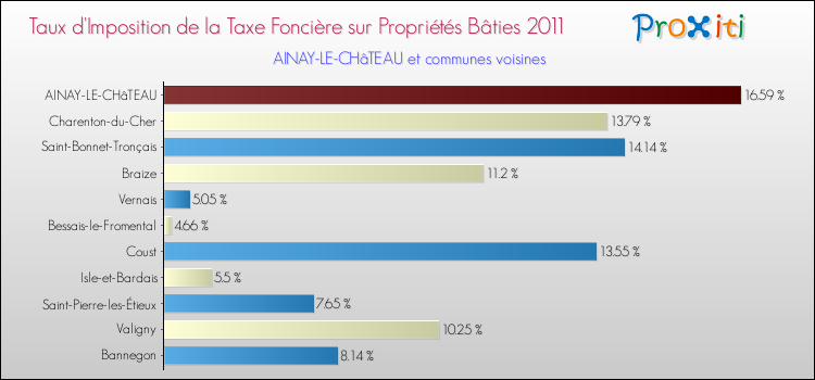 Taux d'imposition de la taxe foncière sur le bati 2011 pour AINAY-LE-CHâTEAU et les communes proches Comparaison des taux d'imposition de la taxe foncière sur le bati 2011 pour AINAY-LE-CHâTEAU et les communes voisines