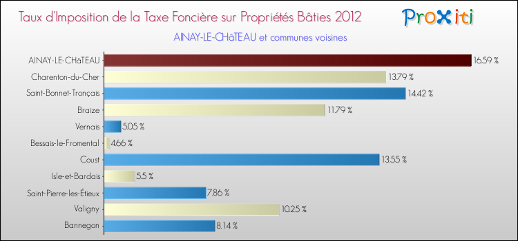 Taux d'imposition de la taxe foncière sur le bati 2012 pour AINAY-LE-CHâTEAU et les communes proches Comparaison des taux d'imposition de la taxe foncière sur le bati 2012 pour AINAY-LE-CHâTEAU et les communes voisines