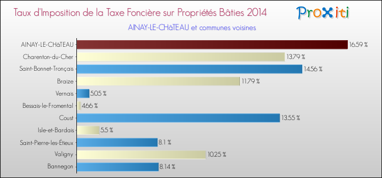 Taux d'imposition de la taxe foncière sur le bati 2014 pour AINAY-LE-CHâTEAU et les communes proches Comparaison des taux d'imposition de la taxe foncière sur le bati 2014 pour AINAY-LE-CHâTEAU et les communes voisines
