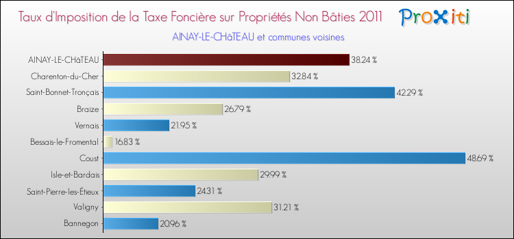 Taux d'imposition de la taxe foncière sur les immeubles et terrains non batis 2011 pour AINAY-LE-CHâTEAU et les communes proches Comparaison des taux d'imposition de la taxe foncière sur les immeubles et terrains non batis 2011 pour AINAY-LE-CHâTEAU et les communes voisines