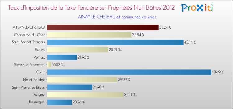Taux d'imposition de la taxe foncière sur les immeubles et terrains non batis 2012 pour AINAY-LE-CHâTEAU et les communes proches Comparaison des taux d'imposition de la taxe foncière sur les immeubles et terrains non batis 2012 pour AINAY-LE-CHâTEAU et les communes voisines