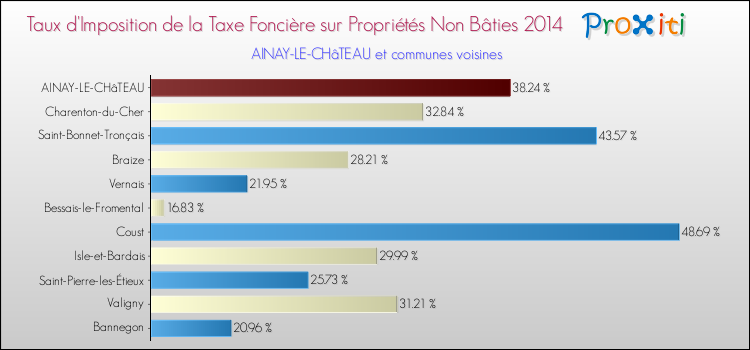 Taux d'imposition de la taxe foncière sur les immeubles et terrains non batis 2014 pour AINAY-LE-CHâTEAU et les communes proches Comparaison des taux d'imposition de la taxe foncière sur les immeubles et terrains non batis 2014 pour AINAY-LE-CHâTEAU et les communes voisines