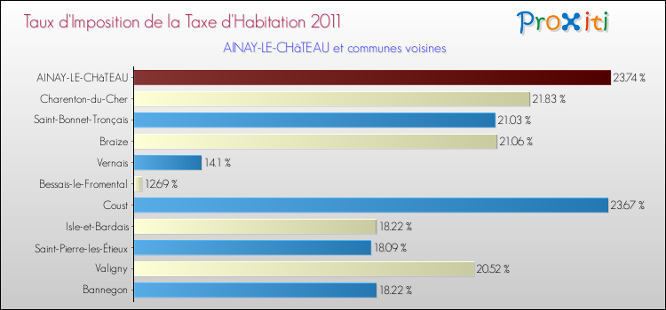 Taux d'imposition de la taxe d'habitation 2011 pour AINAY-LE-CHâTEAU et les communes proches Comparaison des taux d'imposition de la taxe d'habitation 2011 pour AINAY-LE-CHâTEAU et les communes voisines