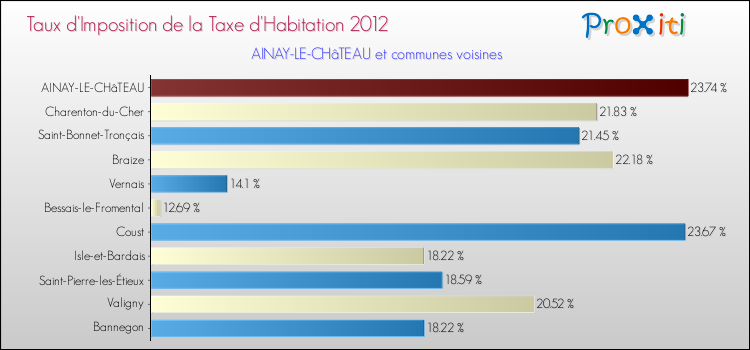 Taux d'imposition de la taxe d'habitation 2012 pour AINAY-LE-CHâTEAU et les communes proches Comparaison des taux d'imposition de la taxe d'habitation 2012 pour AINAY-LE-CHâTEAU et les communes voisines