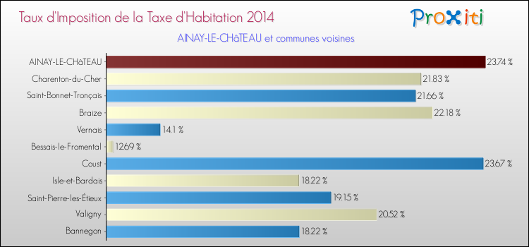 Taux d'imposition de la taxe d'habitation 2014 pour AINAY-LE-CHâTEAU et les communes proches Comparaison des taux d'imposition de la taxe d'habitation 2014 pour AINAY-LE-CHâTEAU et les communes voisines