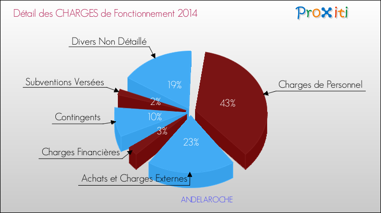 Décomposition des Charges de Fonctionnement 2014 de la commune de ANDELAROCHE Charges de Fonctionnement 2014 pour la commune de ANDELAROCHE