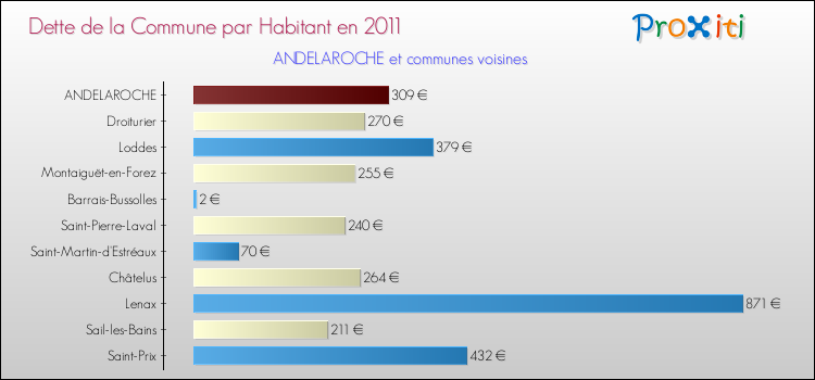 Dette par habitant de la commune en 2011 pour ANDELAROCHE et les communes proches Comparaison de la dette par habitant de la commune en 2011 pour ANDELAROCHE et les communes voisines