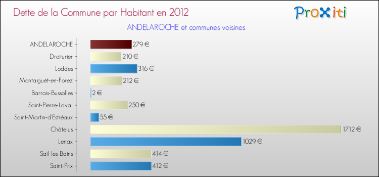 Dette par habitant de la commune en 2012 pour ANDELAROCHE et les communes proches Comparaison de la dette par habitant de la commune en 2012 pour ANDELAROCHE et les communes voisines