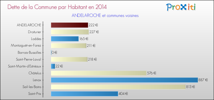 Dette par habitant de la commune en 2014 pour ANDELAROCHE et les communes proches Comparaison de la dette par habitant de la commune en 2014 pour ANDELAROCHE et les communes voisines