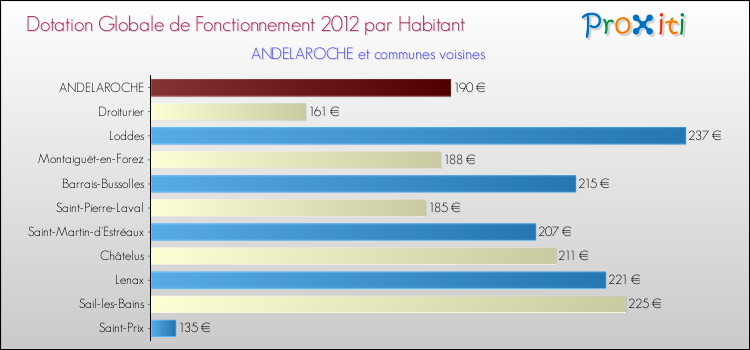 Montant des dotations globales de fonctionnement DGF par Habitant pour ANDELAROCHE et les communes proches Comparaison des des dotations globales de fonctionnement DGF par habitant pour ANDELAROCHE et les communes voisines