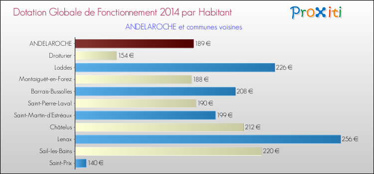 Montant des dotations globales de fonctionnement DGF par Habitant pour ANDELAROCHE et les communes proches en 2014. Comparaison des des dotations globales de fonctionnement DGF par habitant pour ANDELAROCHE et les communes voisines en 2014.