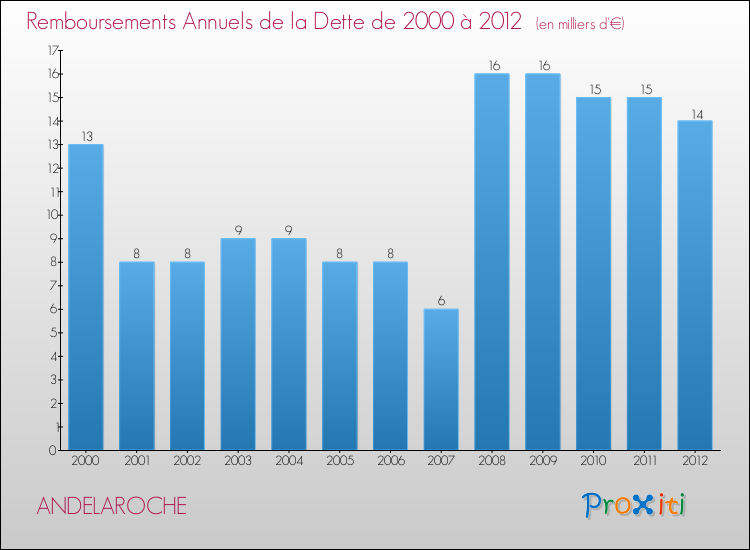 Evolution de l'annuité de la dette pour la commune de ANDELAROCHE de 2000 à 2012 Annuités de la dette pour ANDELAROCHE de 2000 à 2012