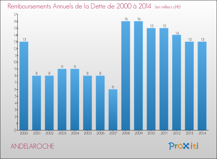 Evolution de l'annuité de la dette pour la commune de ANDELAROCHE de 2000 à 2014 Annuités de la dette pour ANDELAROCHE de 2000 à 2014