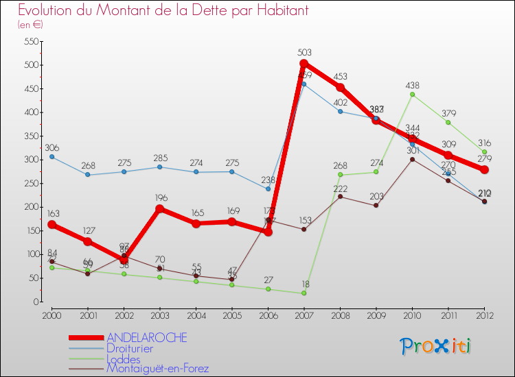 Evolution de la dette par habitant pour la commune de ANDELAROCHE et les communes proches de 2000 à 2012 Comparaison de la dette par habitant pour ANDELAROCHE et les communes voisines de 2000 à 2012