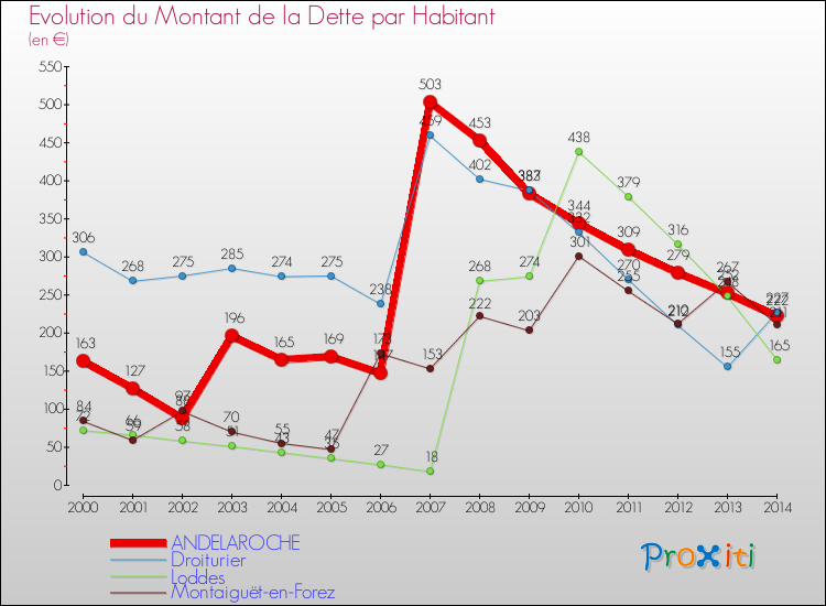 Evolution de la dette par habitant pour la commune de ANDELAROCHE et les communes proches de 2000 à 2014 Comparaison de la dette par habitant pour ANDELAROCHE et les communes voisines de 2000 à 2014