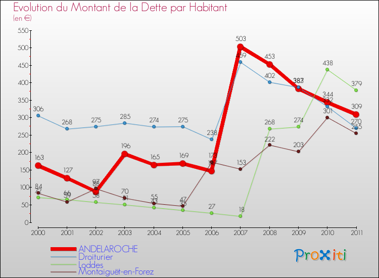 Evolution de la dette par habitant pour la commune de ANDELAROCHE et les communes proches Comparaison de la dette par habitant pour ANDELAROCHE et les communes voisines
