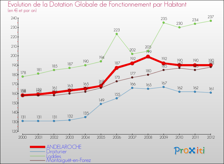 Evolution et montant de la dotation globale de fonctionnement par Habitant pour ANDELAROCHE et les communes proches Comparaison des dotations globales de fonctionnement par habitant pour ANDELAROCHE et les communes voisines