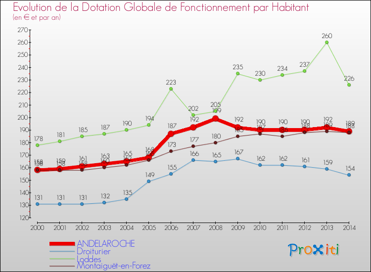 Evolution et montant de la dotation globale de fonctionnement par Habitant pour ANDELAROCHE et les communes proches de 2000 à 2014. Comparaison des dotations globales de fonctionnement par habitant pour ANDELAROCHE et les communes voisines de 2000 à 2014.