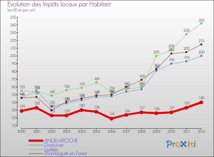 Evolution et montant des impôts locaux par Habitant pour ANDELAROCHE et les communes proches Comparaison des impôts locaux par habitant pour ANDELAROCHE et les communes voisines