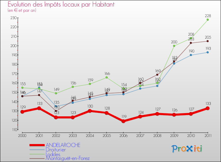 Evolution et montant des impôts locaux par Habitant pour ANDELAROCHE et les communes proches Comparaison des impôts locaux par habitant pour ANDELAROCHE et les communes voisines