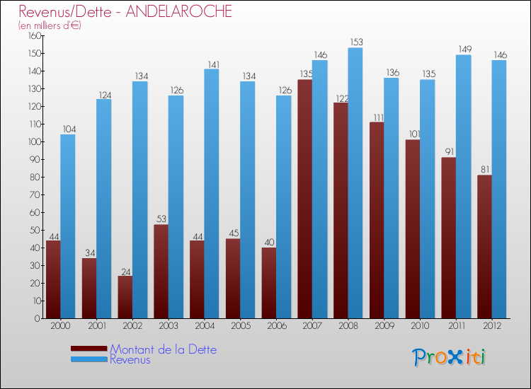 Evolution comparée de la dette et des revenus pour la commune de ANDELAROCHE de 2000 à 2012 Comparaison de la dette et des revenus pour ANDELAROCHE de 2000 à 2012