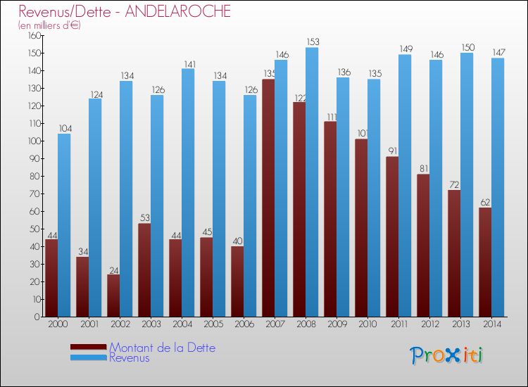 Evolution comparée de la dette et des revenus pour la commune de ANDELAROCHE de 2000 à 2014 Comparaison de la dette et des revenus pour ANDELAROCHE de 2000 à 2014