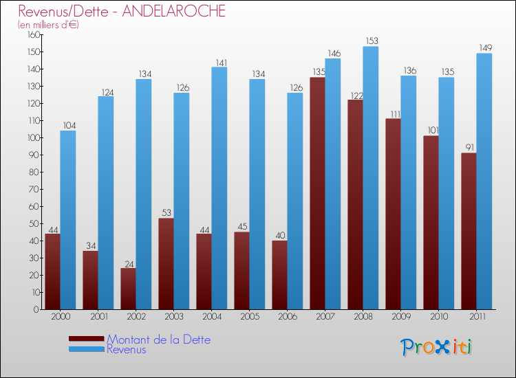 Evolution comparée de la dette et des revenus pour la commune de ANDELAROCHE de 2000 à 2011 Comparaison de la dette et des revenus pour ANDELAROCHE de 2000 à 2011