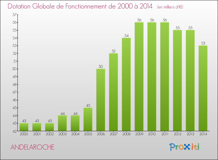Evolution du montant de la Dotation Globale de Fonctionnement pour la commune de ANDELAROCHE de 2000 à 2014 Evolution du montant de la Dotation Globale de Fonctionnement pour ANDELAROCHE de 2000 à 2014