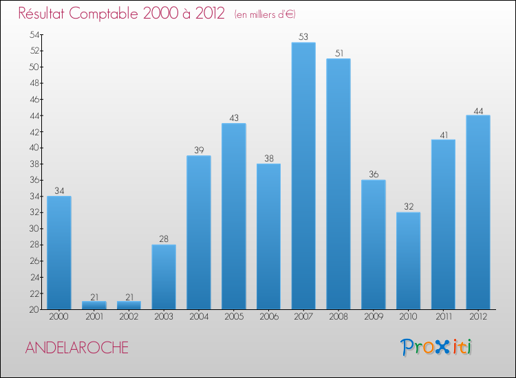 Evolution du résultat comptable pour la commune de ANDELAROCHE de 2000 à 2012 Evolution du résultat comptable pour ANDELAROCHE de 2000 à 2012