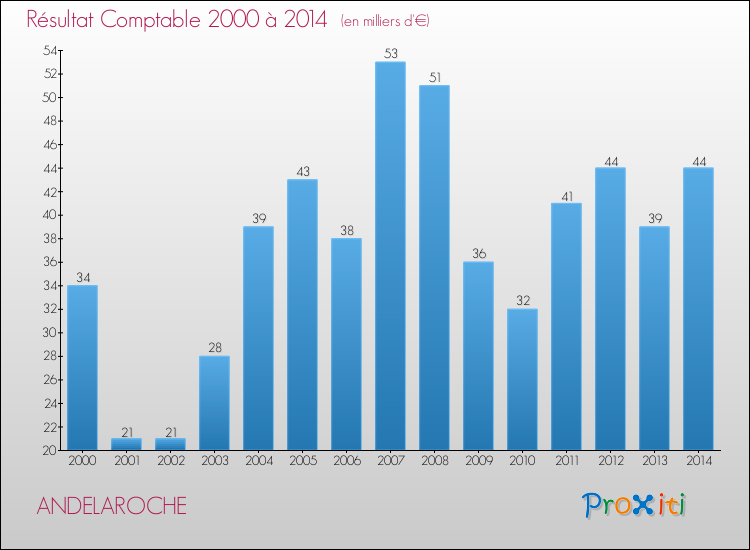 Evolution du résultat comptable pour la commune de ANDELAROCHE de 2000 à 2014 Evolution du résultat comptable pour ANDELAROCHE de 2000 à 2014