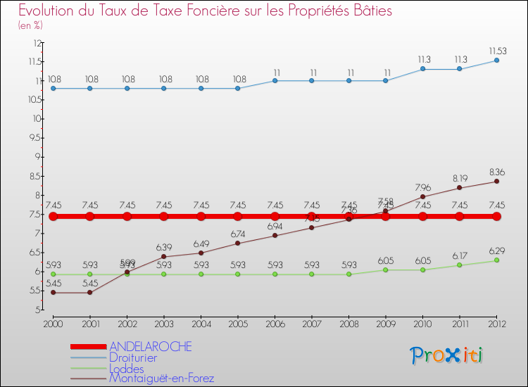 Evolution du taux de la taxe foncière sur le bati pour ANDELAROCHE et les communes proches de 2000 à 2012 Comparaison des taux de taxe foncière sur le bati pour ANDELAROCHE et les communes voisines de 2000 à 2012