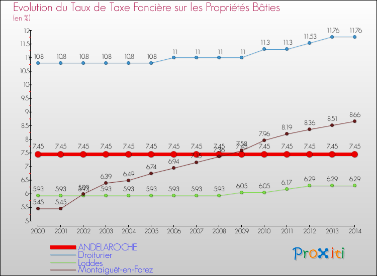 Evolution du taux de la taxe foncière sur le bati pour ANDELAROCHE et les communes proches de 2000 à 2014 Comparaison des taux de taxe foncière sur le bati pour ANDELAROCHE et les communes voisines de 2000 à 2014