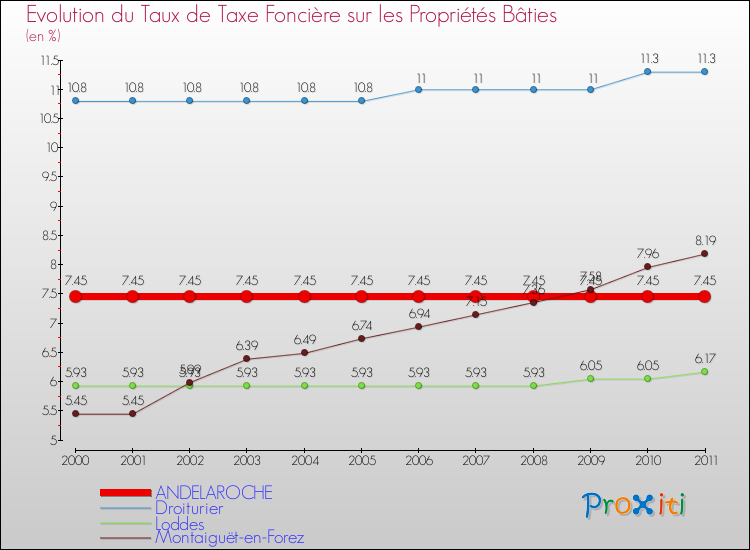 Evolution du taux de la taxe foncière sur le bati pour ANDELAROCHE et les communes proches Comparaison des taux de taxe foncière sur le bati pour ANDELAROCHE et les communes voisines