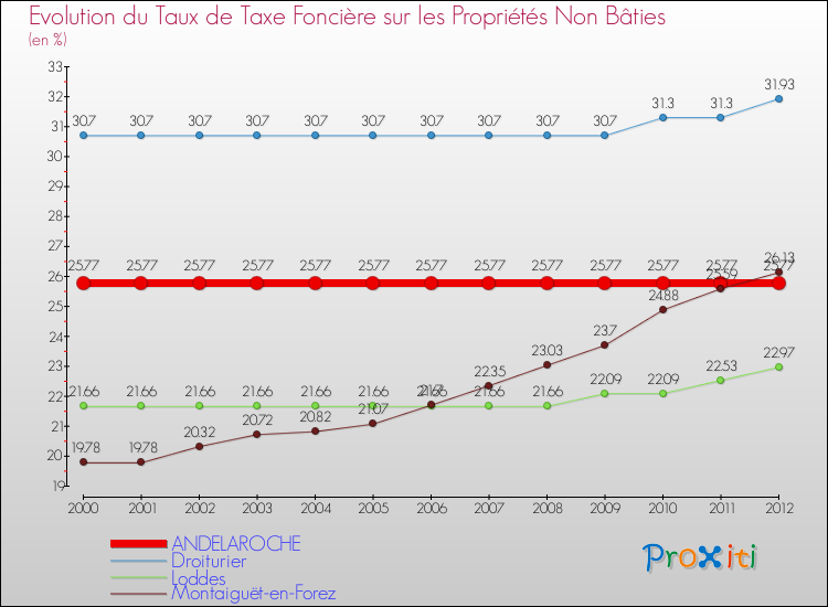Evolution du taux de la taxe foncière sur les immeubles et terrains non batis pour ANDELAROCHE et les communes proches de 2000 à 2012 Comparaison des taux de la taxe foncière sur les immeubles et terrains non batis pour ANDELAROCHE et les communes voisines de 2000 à 2012