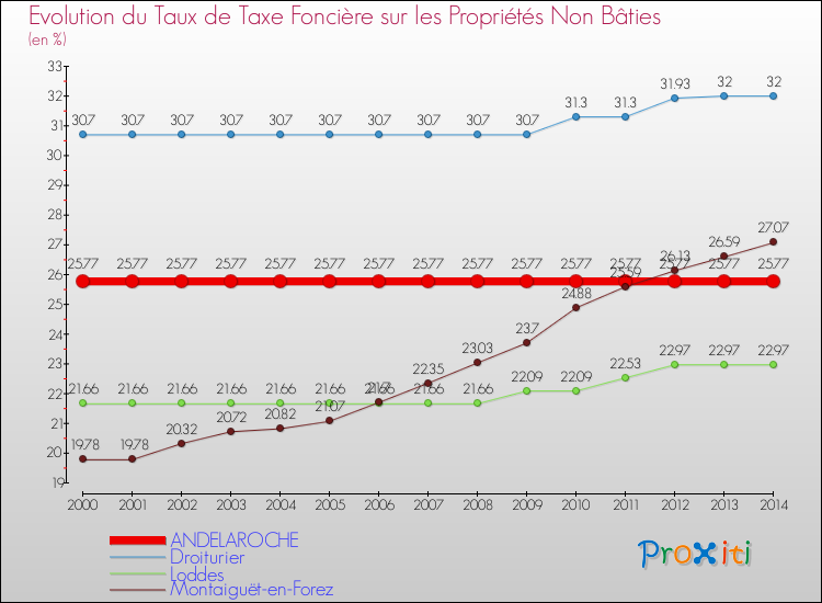 Evolution du taux de la taxe foncière sur les immeubles et terrains non batis pour ANDELAROCHE et les communes proches de 2000 à 2014 Comparaison des taux de la taxe foncière sur les immeubles et terrains non batis pour ANDELAROCHE et les communes voisines de 2000 à 2014