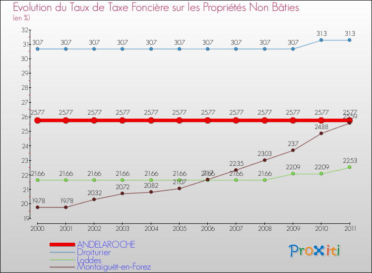 Evolution du taux de la taxe foncière sur les immeubles et terrains non batis pour ANDELAROCHE et les communes proches Comparaison des taux de la taxe foncière sur les immeubles et terrains non batis pour ANDELAROCHE et les communes voisines
