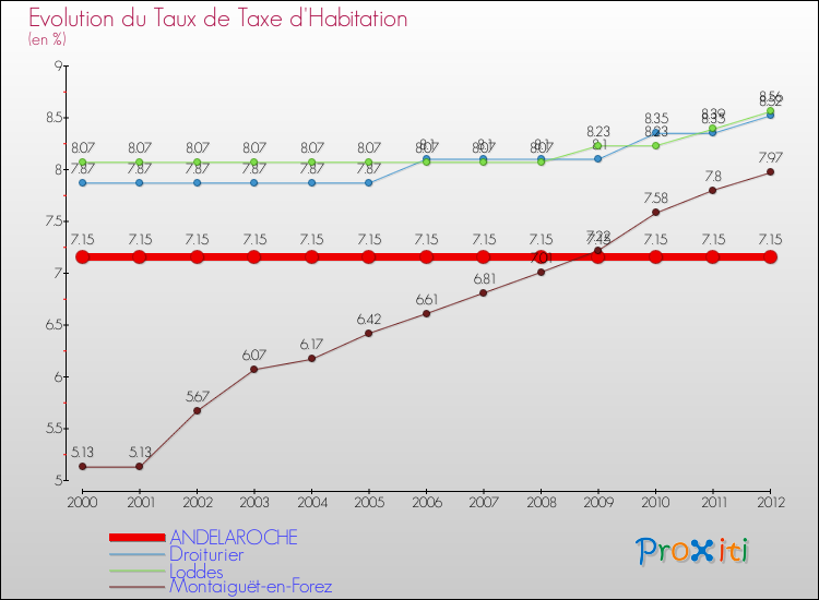 Evolution du taux de la taxe d'habitation pour ANDELAROCHE et les communes proches Comparaison des taux de la taxe d'habitation pour ANDELAROCHE et les communes voisines