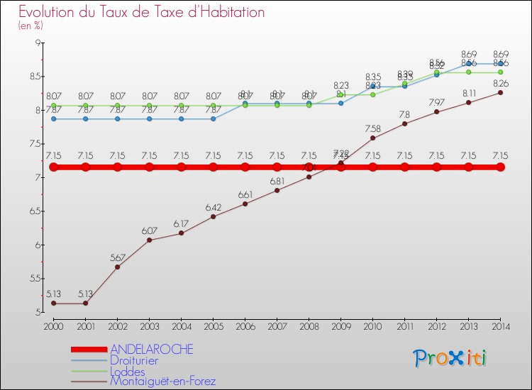 Evolution du taux de la taxe d'habitation pour ANDELAROCHE et les communes proches de 2000 à 2014 Comparaison des taux de la taxe d'habitation pour ANDELAROCHE et les communes voisines de 2000 à 2014