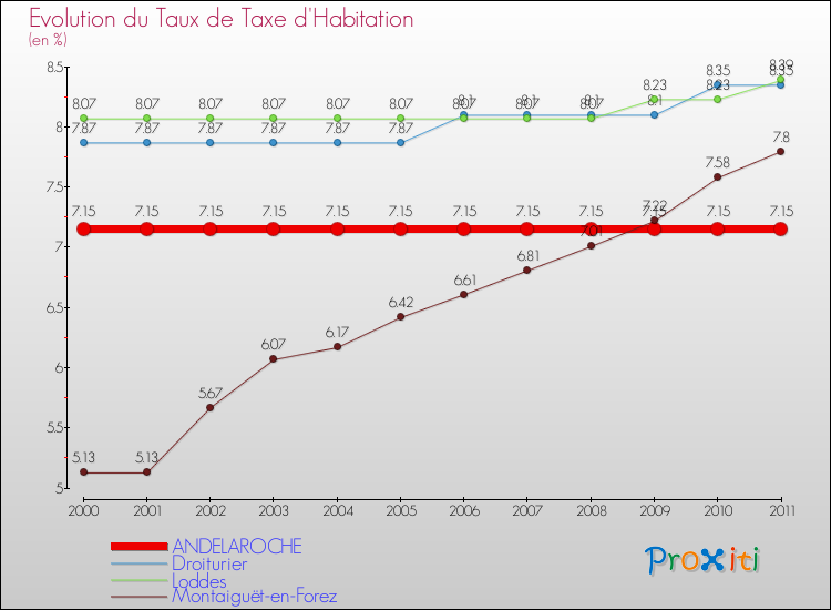 Evolution du taux de la taxe d'habitation pour ANDELAROCHE et les communes proches Comparaison des taux de la taxe d'habitation pour ANDELAROCHE et les communes voisines
